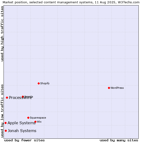 Market position of ProcessWire vs. Jonah Systems vs. Apple Systems