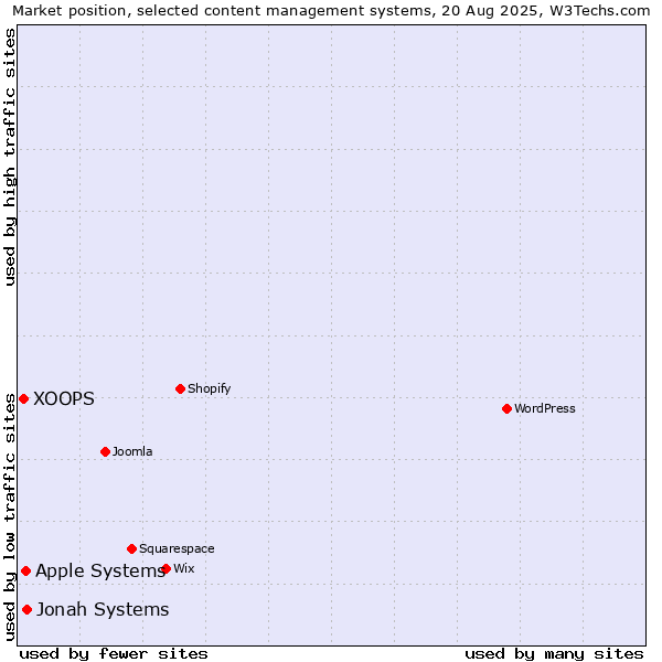 Market position of Jonah Systems vs. Apple Systems vs. XOOPS