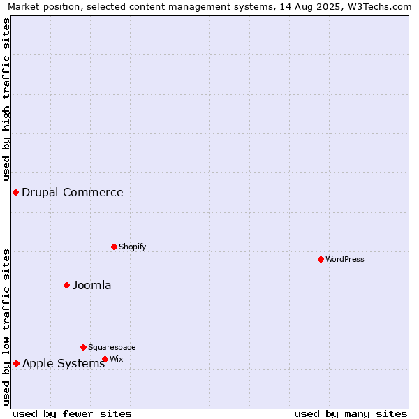 Market position of Joomla vs. Apple Systems vs. Drupal Commerce