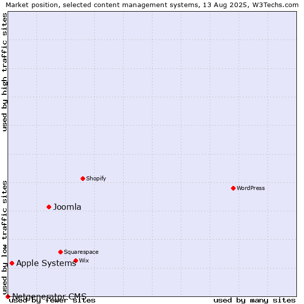 Market position of Joomla vs. Apple Systems vs. Netgenerator CMS