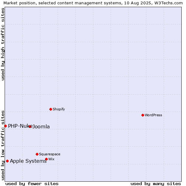 Market position of Joomla vs. Apple Systems vs. PHP-Nuke
