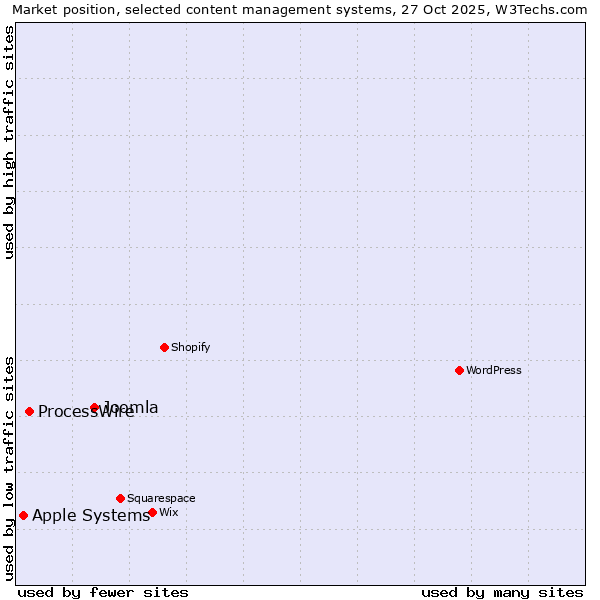 Market position of Joomla vs. ProcessWire vs. Apple Systems
