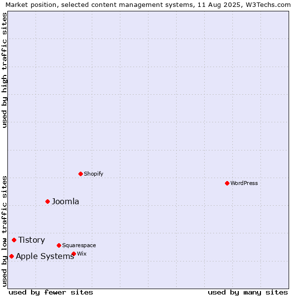 Market position of Joomla vs. Tistory vs. Apple Systems