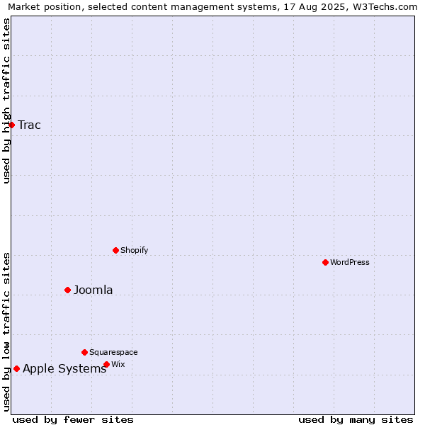 Market position of Joomla vs. Apple Systems vs. Trac