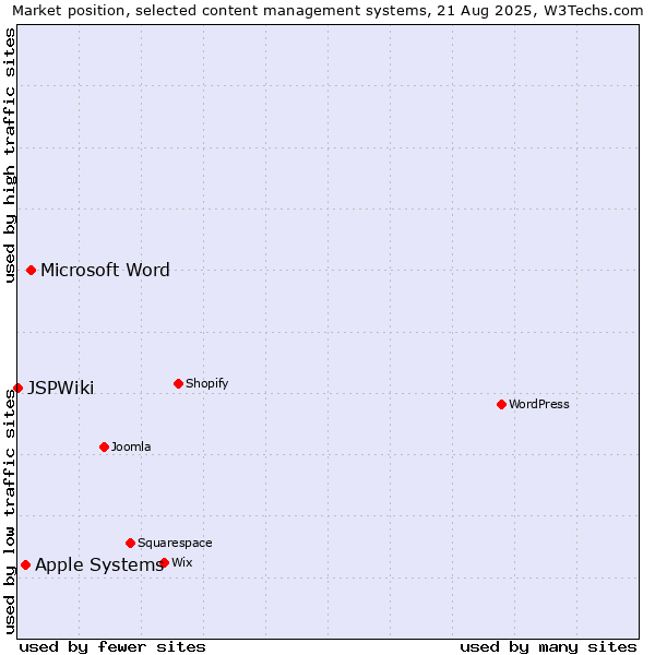 Market position of Microsoft Word vs. Apple Systems vs. JSPWiki