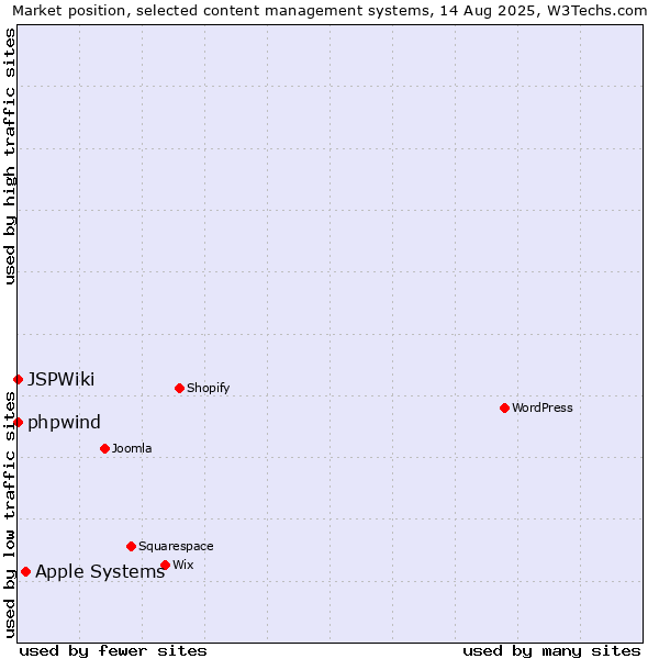 Market position of Apple Systems vs. phpwind vs. JSPWiki