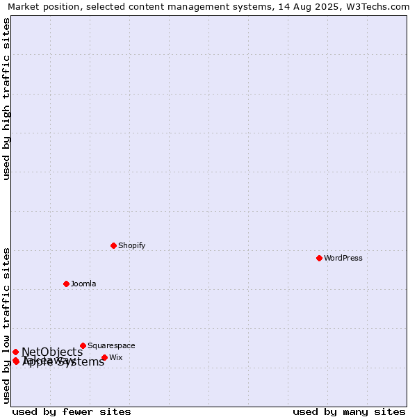 Market position of Apple Systems vs. Takeaway vs. NetObjects