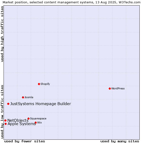 Market position of JustSystems Homepage Builder vs. Apple Systems vs. NetObjects