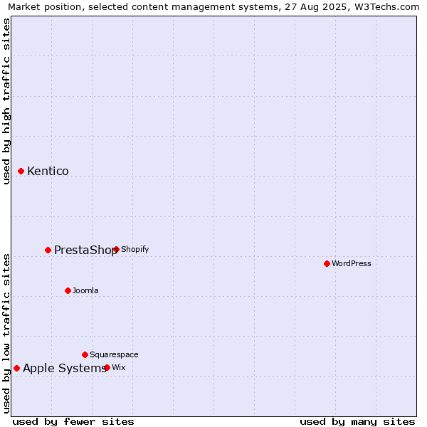 Market position of PrestaShop vs. Kentico vs. Apple Systems