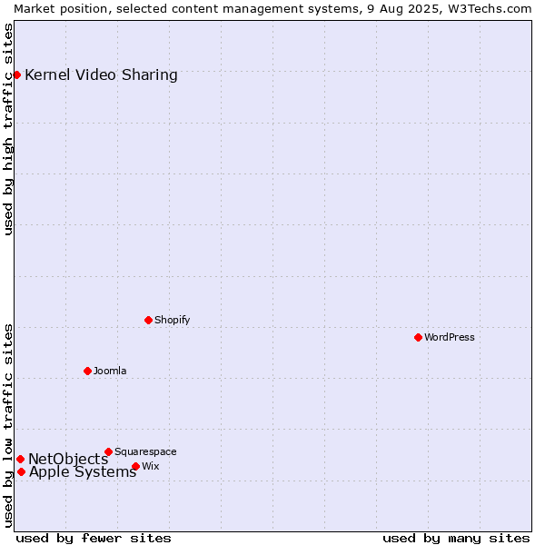 Market position of Apple Systems vs. NetObjects vs. Kernel Video Sharing