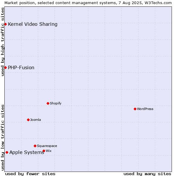 Market position of Apple Systems vs. Kernel Video Sharing vs. PHP-Fusion