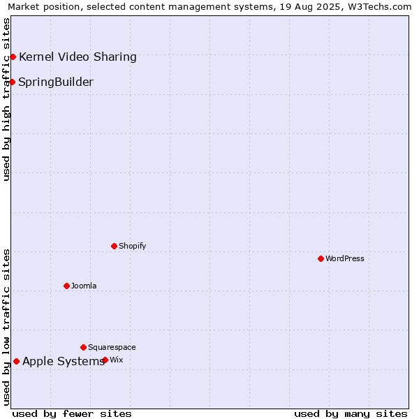 Market position of Apple Systems vs. Kernel Video Sharing vs. SpringBuilder