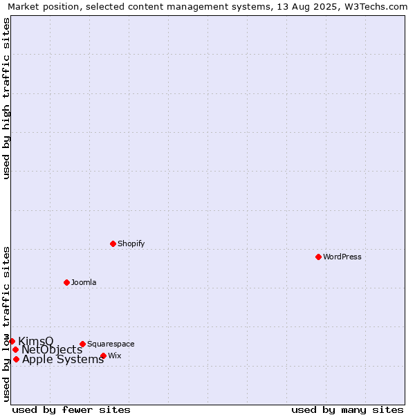 Market position of Apple Systems vs. NetObjects vs. KimsQ
