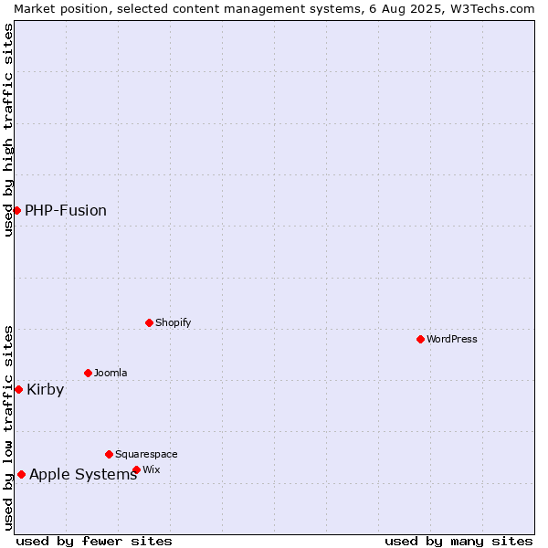 Market position of Apple Systems vs. Kirby vs. PHP-Fusion