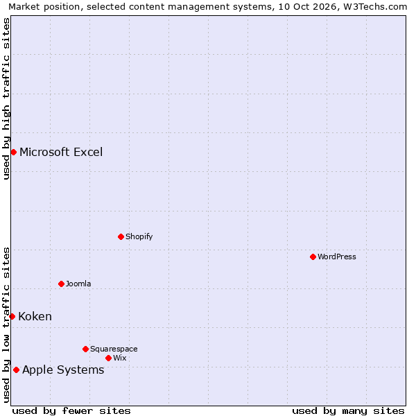 Market position of Apple Systems vs. Microsoft Excel vs. Koken
