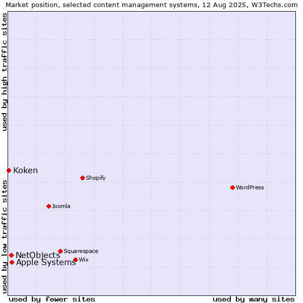 Market position of Apple Systems vs. NetObjects vs. Koken