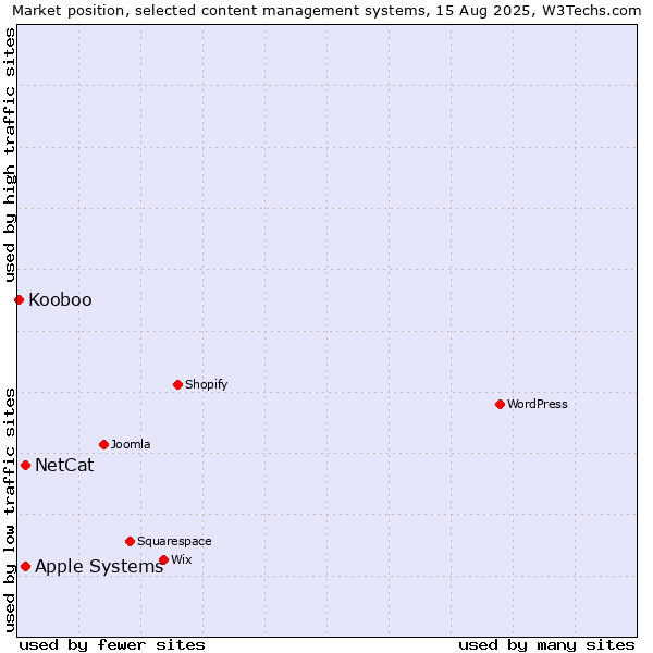 Market position of NetCat vs. Apple Systems vs. Kooboo