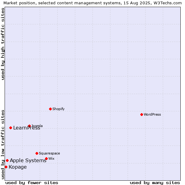 Market position of LearnPress vs. Apple Systems vs. Kopage