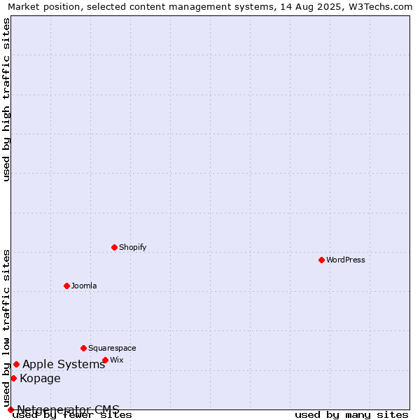 Market position of Apple Systems vs. Kopage vs. Netgenerator CMS