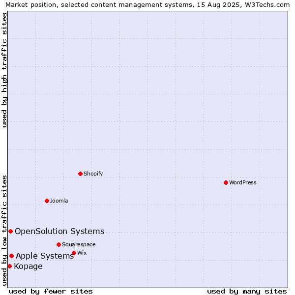 Market position of Apple Systems vs. OpenSolution Systems vs. Kopage