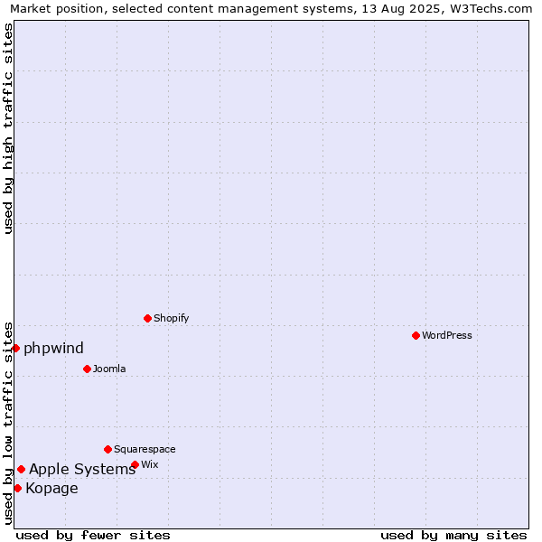 Market position of Apple Systems vs. Kopage vs. phpwind