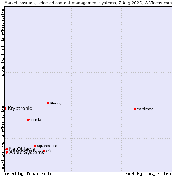 Market position of Apple Systems vs. NetObjects vs. Kryptronic