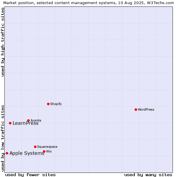 Market position of LearnPress vs. Apple Systems