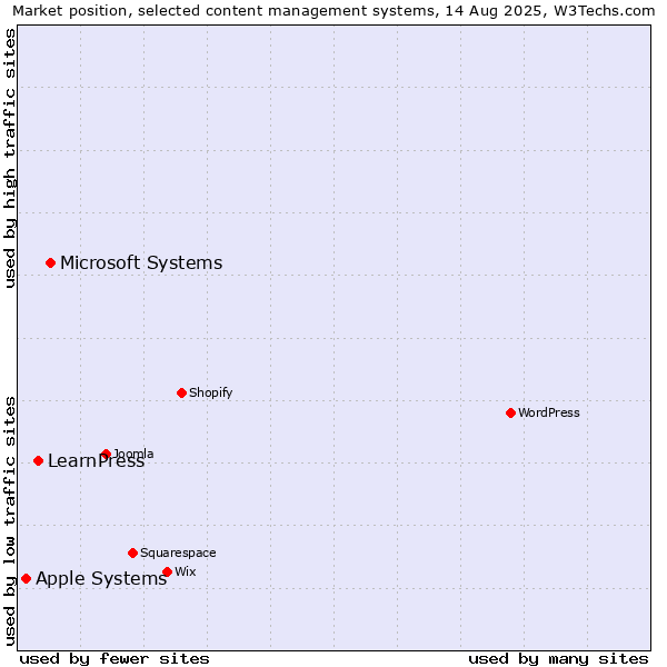 Market position of Microsoft Systems vs. LearnPress vs. Apple Systems
