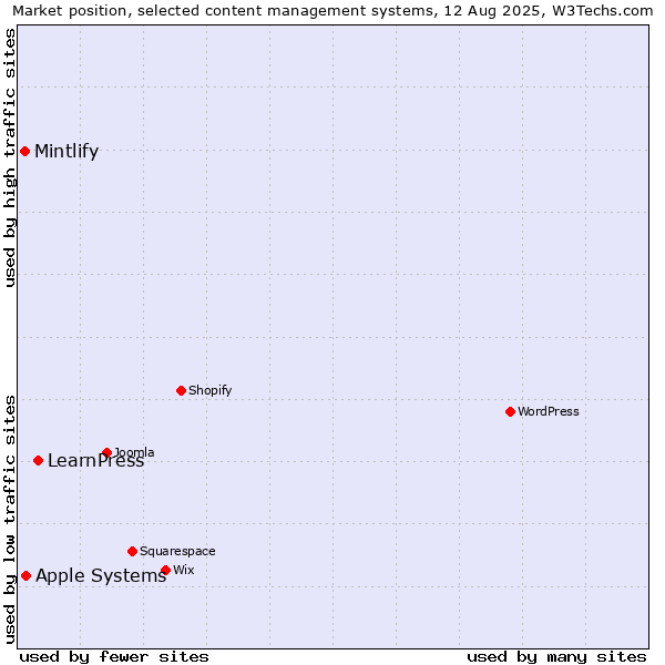 Market position of LearnPress vs. Apple Systems vs. Mintlify