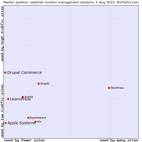 Market position of LearnPress vs. Apple Systems vs. Drupal Commerce