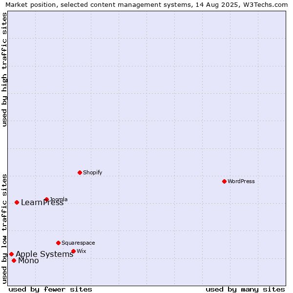 Market position of LearnPress vs. Mono vs. Apple Systems