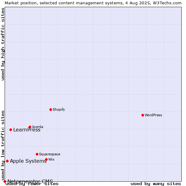 Market position of LearnPress vs. Apple Systems vs. Netgenerator CMS