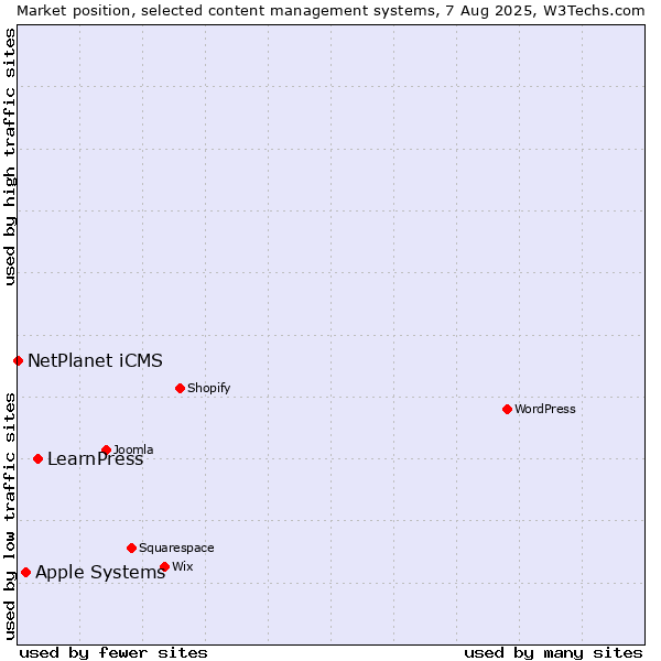 Market position of LearnPress vs. Apple Systems vs. NetPlanet iCMS