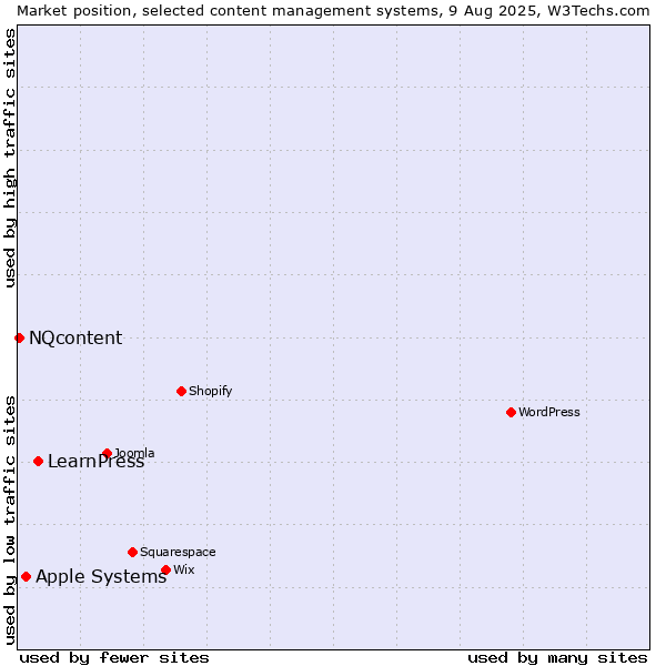Market position of LearnPress vs. Apple Systems vs. NQcontent