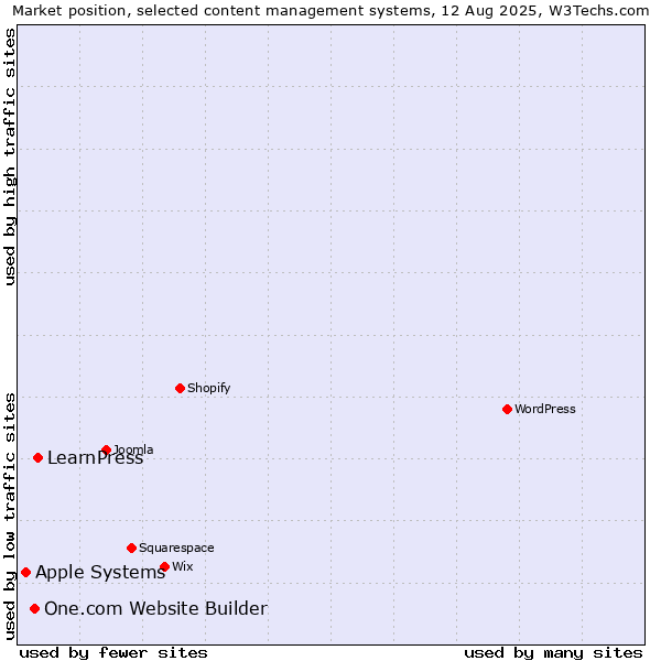 Market position of LearnPress vs. One.com Website Builder vs. Apple Systems