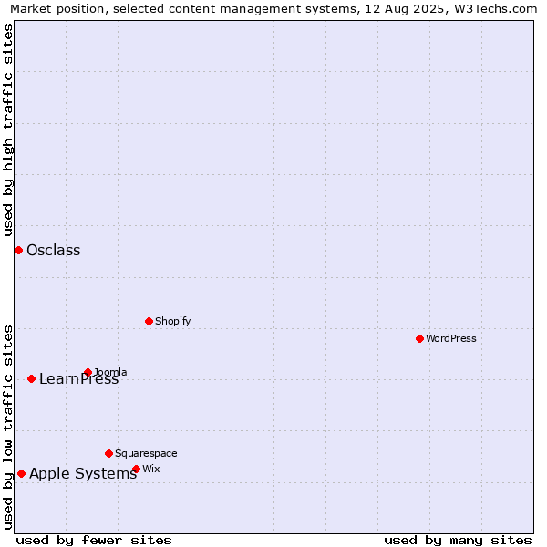 Market position of LearnPress vs. Apple Systems vs. Osclass