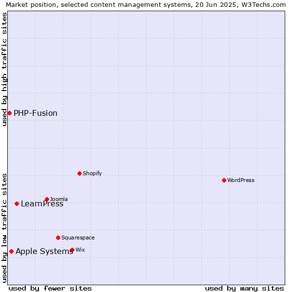 Market position of LearnPress vs. Apple Systems vs. PHP-Fusion
