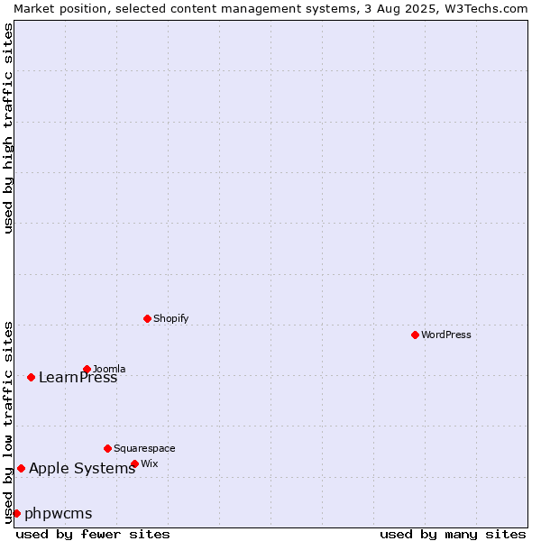 Market position of LearnPress vs. Apple Systems vs. phpwcms
