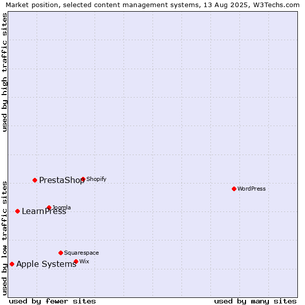 Market position of PrestaShop vs. LearnPress vs. Apple Systems