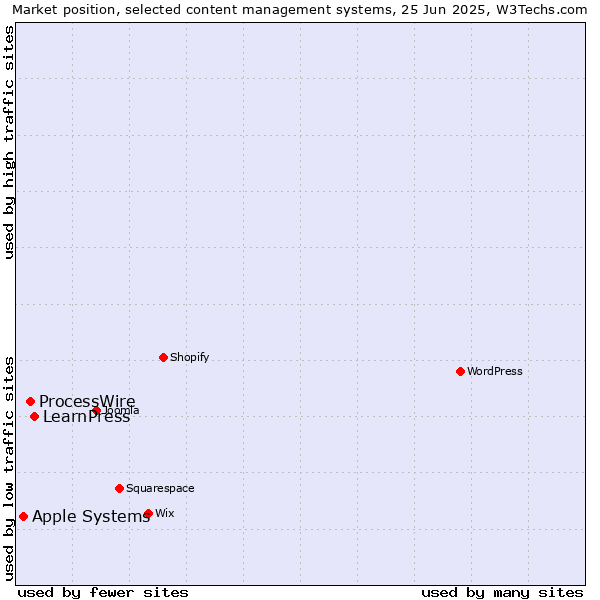 Market position of LearnPress vs. ProcessWire vs. Apple Systems