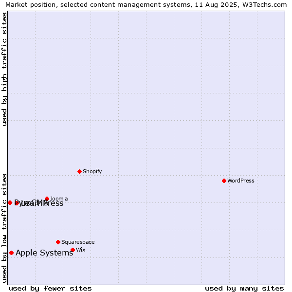 Market position of LearnPress vs. Apple Systems vs. PyroCMS