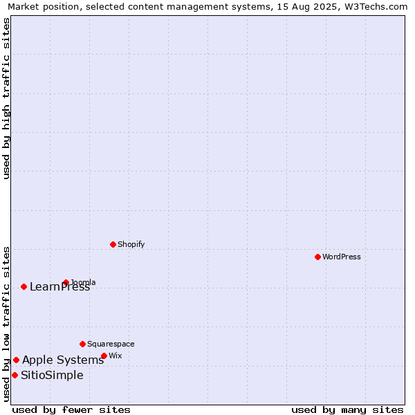 Market position of LearnPress vs. Apple Systems vs. SitioSimple