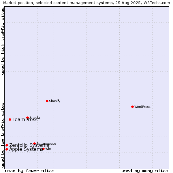 Market position of LearnPress vs. Apple Systems vs. Zenfolio Systems