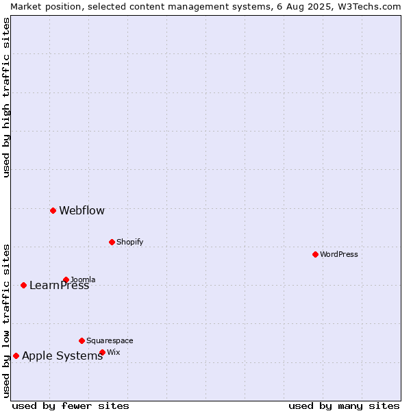 Market position of Webflow vs. LearnPress vs. Apple Systems
