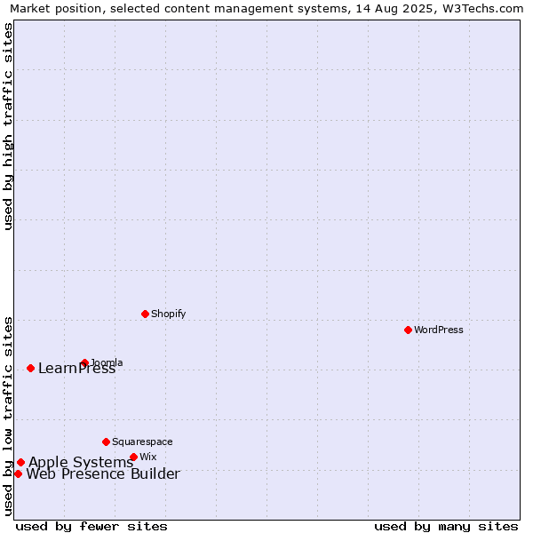 Market position of LearnPress vs. Apple Systems vs. Web Presence Builder