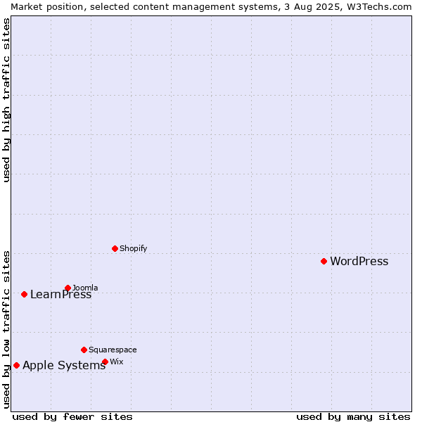 Market position of WordPress vs. LearnPress vs. Apple Systems