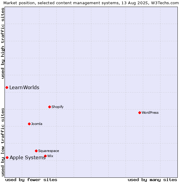 Market position of Apple Systems vs. LearnWorlds