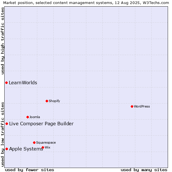 Market position of Apple Systems vs. Live Composer Page Builder vs. LearnWorlds
