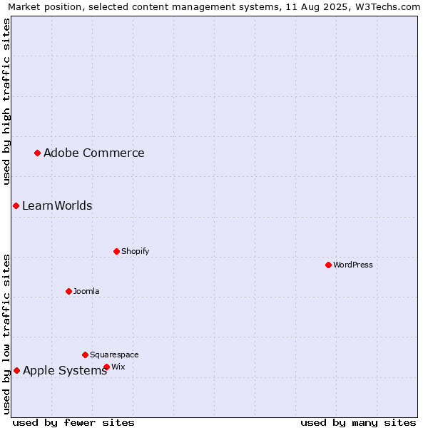 Market position of Adobe Commerce vs. Apple Systems vs. LearnWorlds