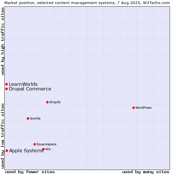 Market position of Apple Systems vs. Drupal Commerce vs. LearnWorlds